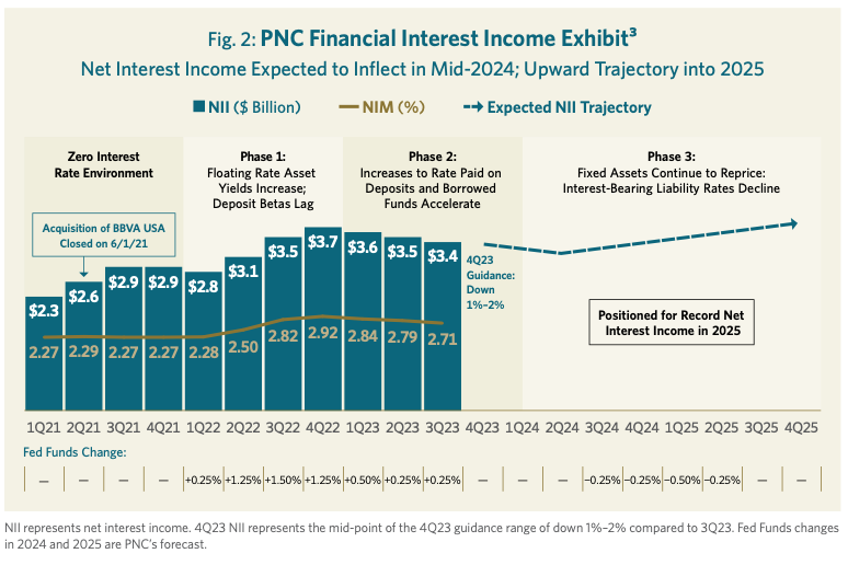 Fig. 2: PNC Financial Interest Income Exhibit<sup>3</sup>