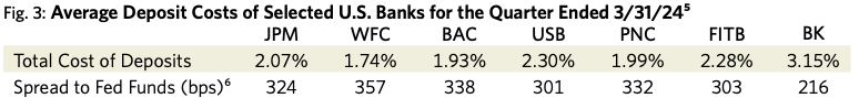 Fig. 3: Average Deposit Costs of Selected U.S. Banks for the Quarter Ended 3/31/24<sup>5</sup>