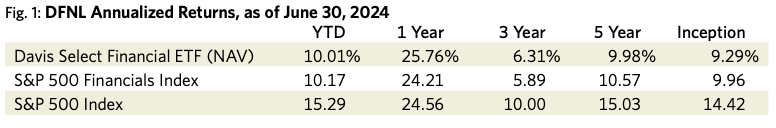 Fig. 1: DFNL Annualized Returns, as of June 30, 2024