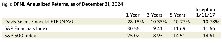 Fig. 1: DFNL Annualized Returns, as of December 31, 2024