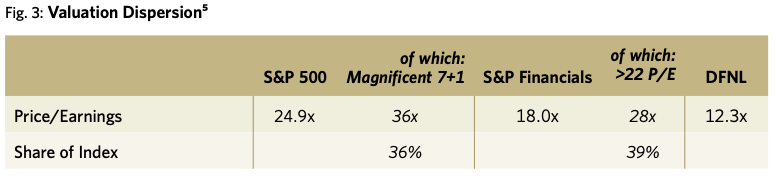 Fig. 3: Valuation Dispersion<sup>5</sup>