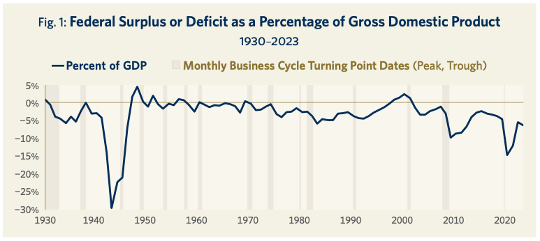 Fig. 1: Federal Surplus or Deficit as a Percentage of Gross Domestic Product