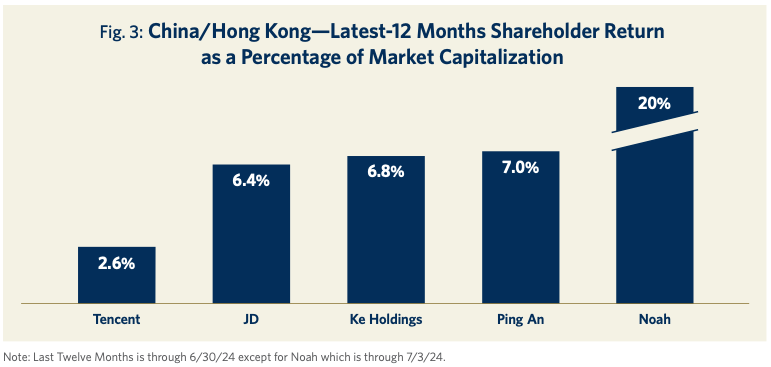 Fig. 3: China/Hong Kong—Latest-12 Months Shareholder Return as a Percentage of Market Capitalization