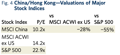 Fig. 4 China/Hong Kong­—Valuations of Major Stock Indices