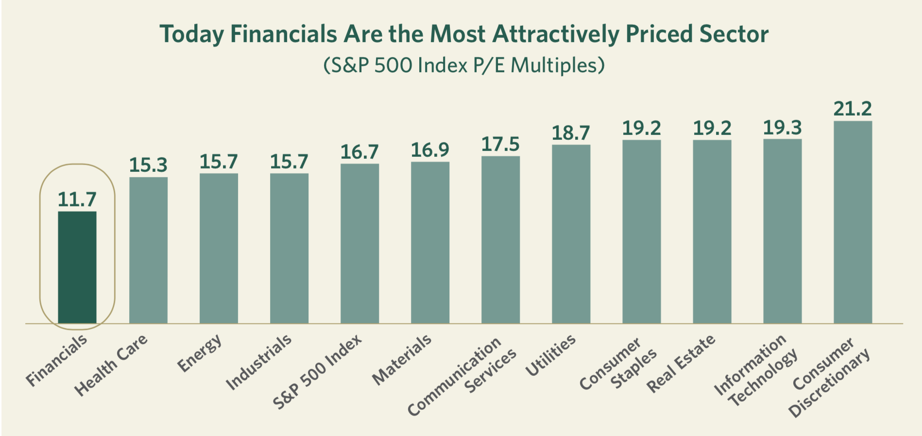 Attractively Priced Sector