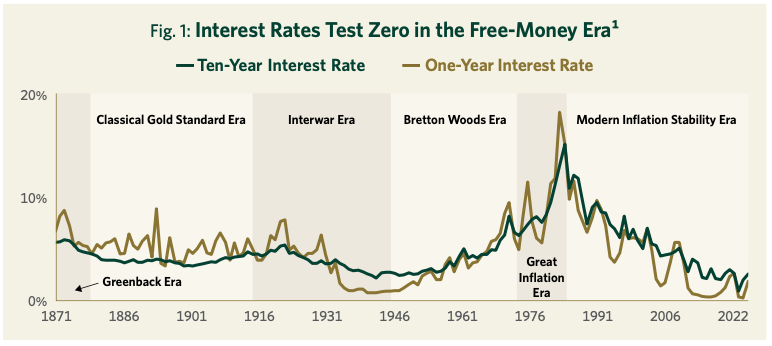 Fig.1 Interest Rates Test Zero in the Free-Money Era^1