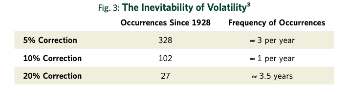 Fig. 3: The Inevitability of Volatility^3