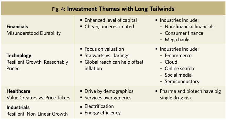 Fig. 4: Investment Themes with Long Tailwinds