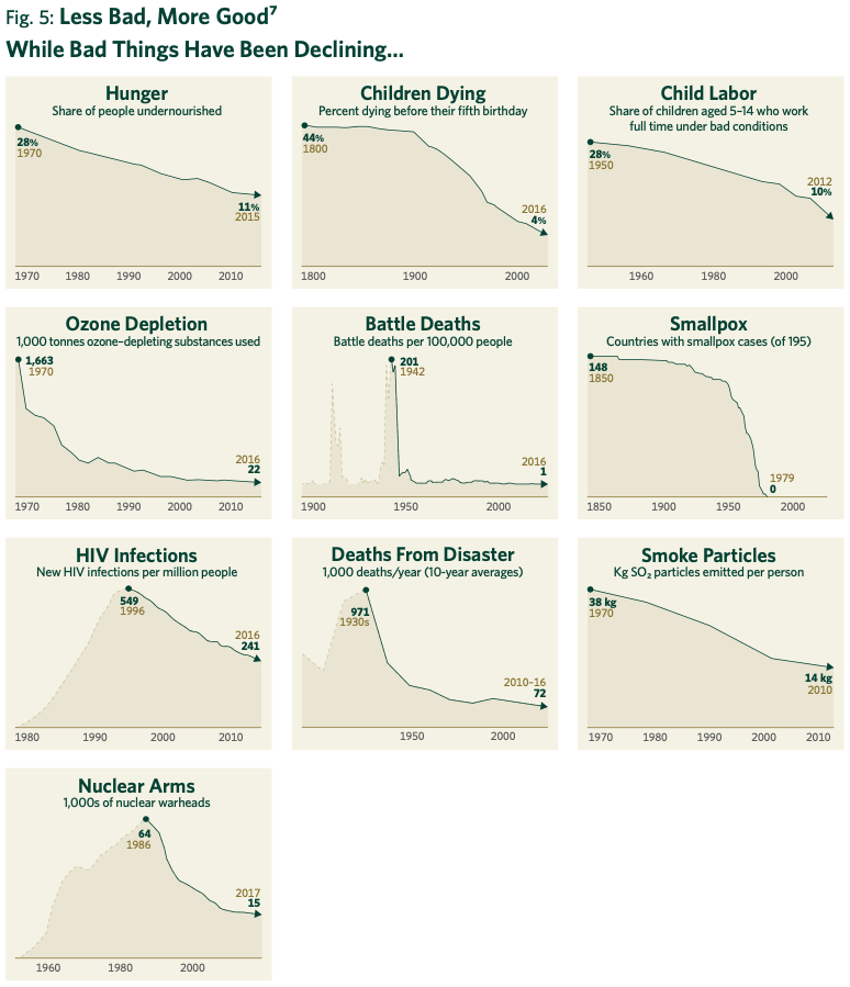 Fig. 5: Less Bad, More Good^7 While Bad Things Have Been Declining…