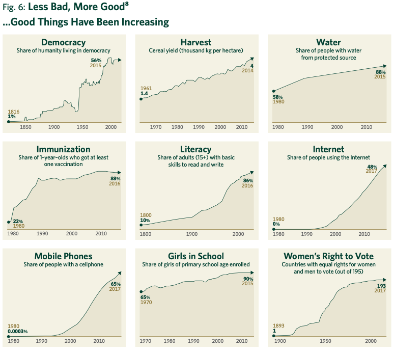 Fig. 6: Less Bad, More Good^8 …Good Things Have Been Increasing