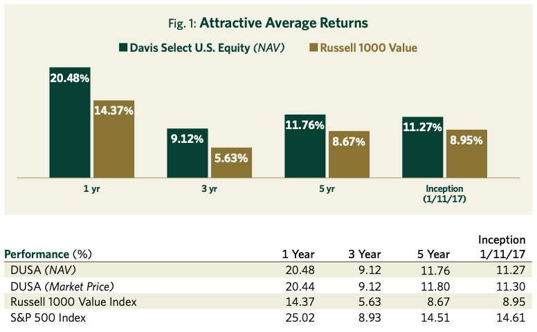 Fig.1 Attractive Average Returns