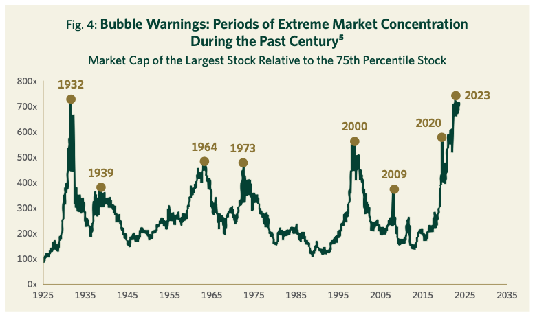 Fig.4: Bubble Warnings: Periods of Extreme Market Concentration during the Past Century^5