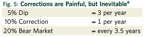 Fig.5 Corrections are painful, but Inevitable^6