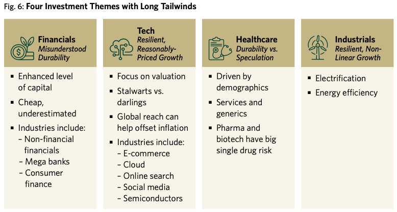 Fig.6 Four Investment themes with Long Tailwinds