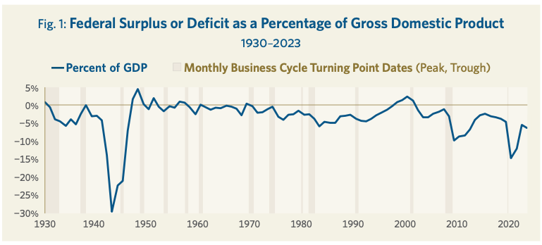 Fig. 1: Federal Surplus or Deficit as a Percentage of Gross Domestic Product