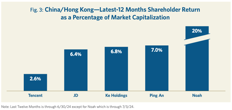 Fig. 3: China/Hong Kong—Latest-12 Months Shareholder Return as a Percentage of Market Capitalization